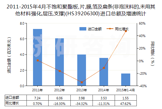 2011-2015年4月不飽和聚酯板,片,膜,箔及扁條(非泡沫料的,未用其他材料強化,層壓,支撐)(HS39206300)進口總額及增速統(tǒng)計